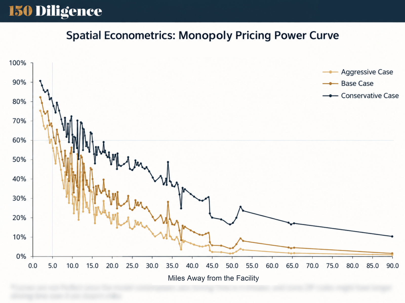 Chart showing pricing power decaying with customer distance from the facility, plotted under conservative, base, and aggressive scenarios